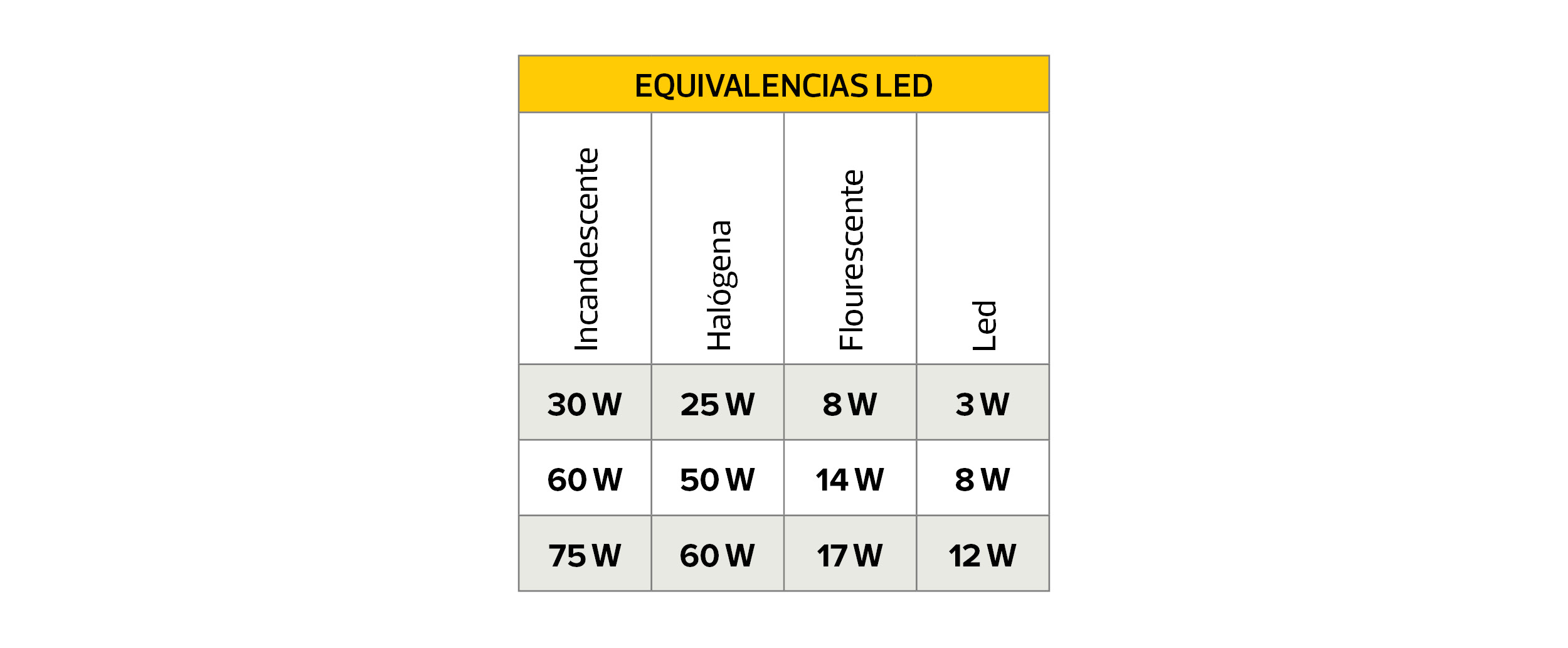 equivalenias led